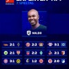 德转预测德甲：拜仁3-1多特，莱比锡3-1汉堡，美因茨2-2勒沃库森