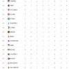 随着利物浦5-1逆转，切尔西5-1+拜仁4-0大胜，积分榜已经乱了